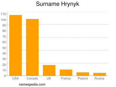 Surname Hrynyk