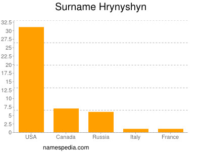 Surname Hrynyshyn