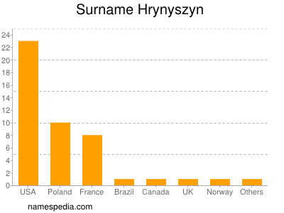 Surname Hrynyszyn