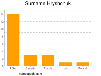 Surname Hryshchuk