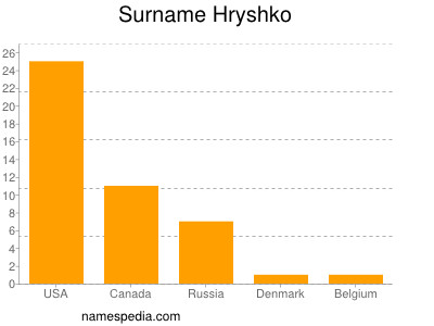 Surname Hryshko