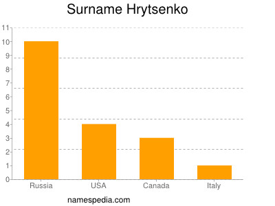 Surname Hrytsenko