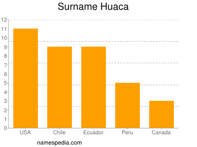 Surname Huaca