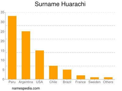 Surname Huarachi
