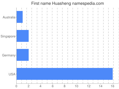 Given name Huasheng