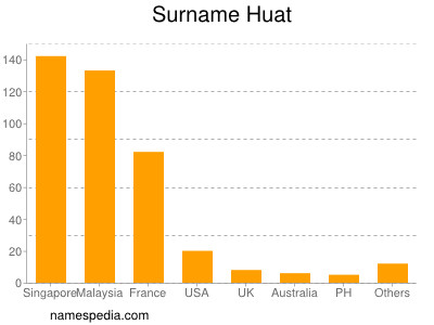 Surname Huat