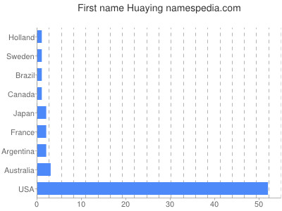 Given name Huaying