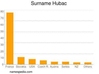 Surname Hubac