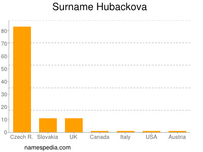 Surname Hubackova