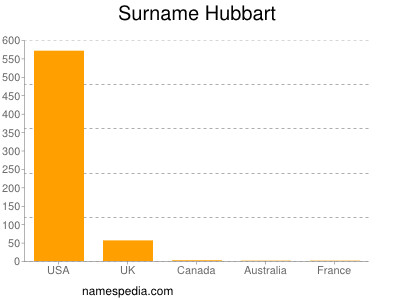 Surname Hubbart