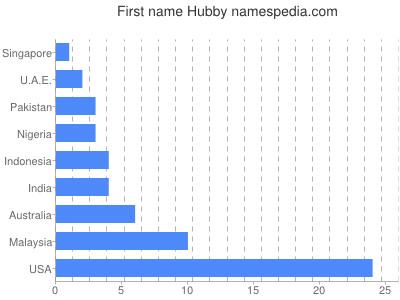 Given name Hubby