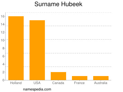 Surname Hubeek
