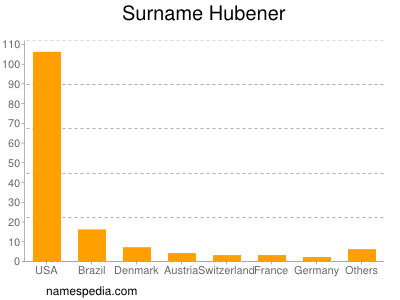 Surname Hubener
