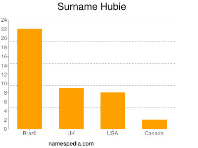 Surname Hubie