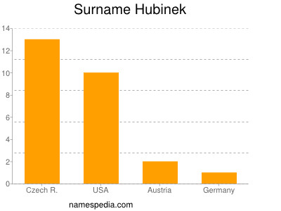Surname Hubinek