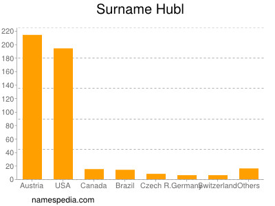 Surname Hubl