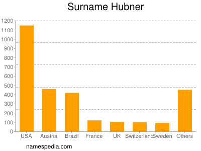 Surname Hubner