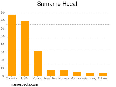 Surname Hucal