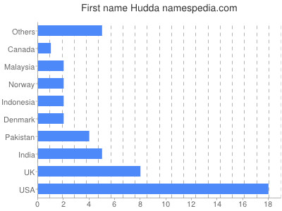 Given name Hudda