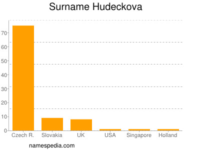 nom Hudeckova