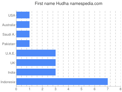 prenom Hudha