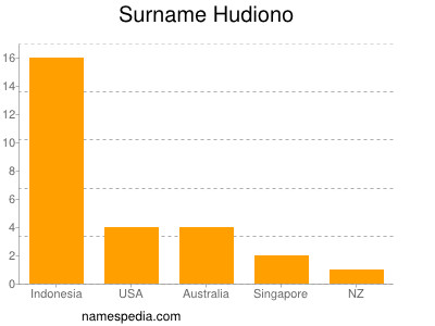 Surname Hudiono