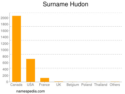 Surname Hudon
