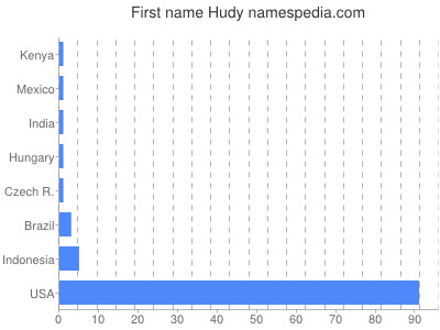 Given name Hudy