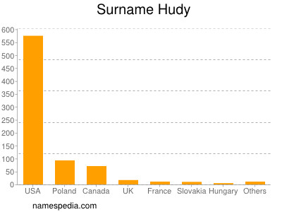 Surname Hudy