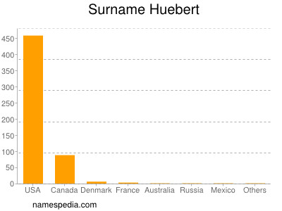 Surname Huebert
