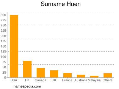 Surname Huen
