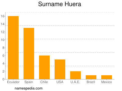 nom Huera