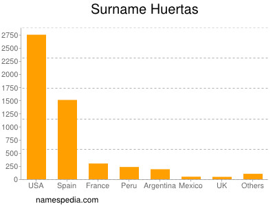 Surname Huertas