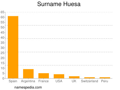 Surname Huesa