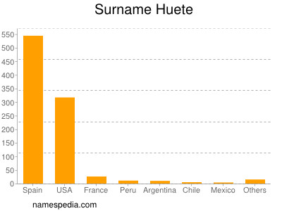 Surname Huete