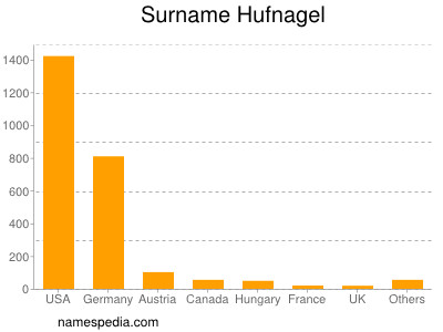 Surname Hufnagel