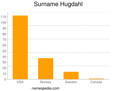 Familiennamen Hugdahl