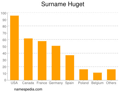 Surname Huget
