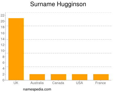 Surname Hugginson