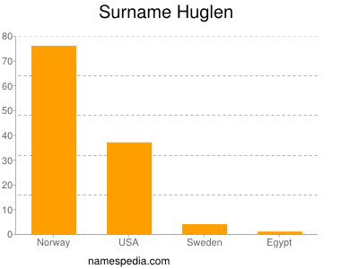 Surname Huglen