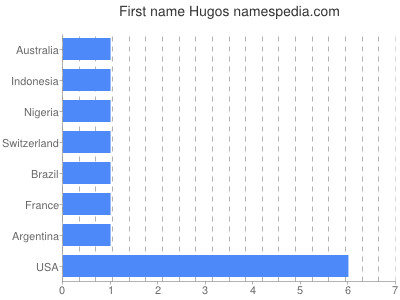 Given name Hugos