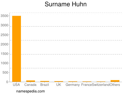 Surname Huhn