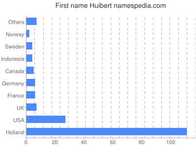 Given name Huibert