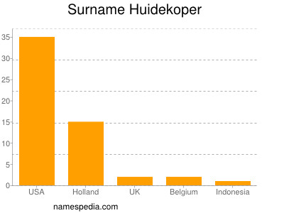 nom Huidekoper