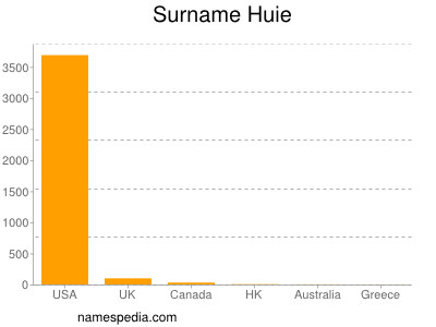 Surname Huie
