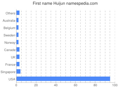 Given name Huijun