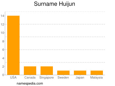 Surname Huijun