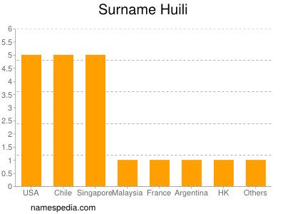 Surname Huili