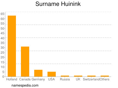 Surname Huinink