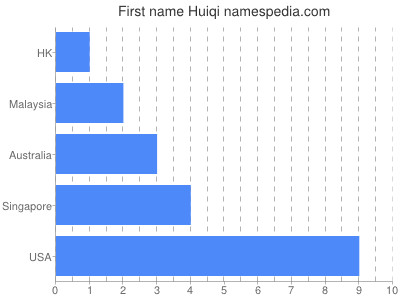 Given name Huiqi